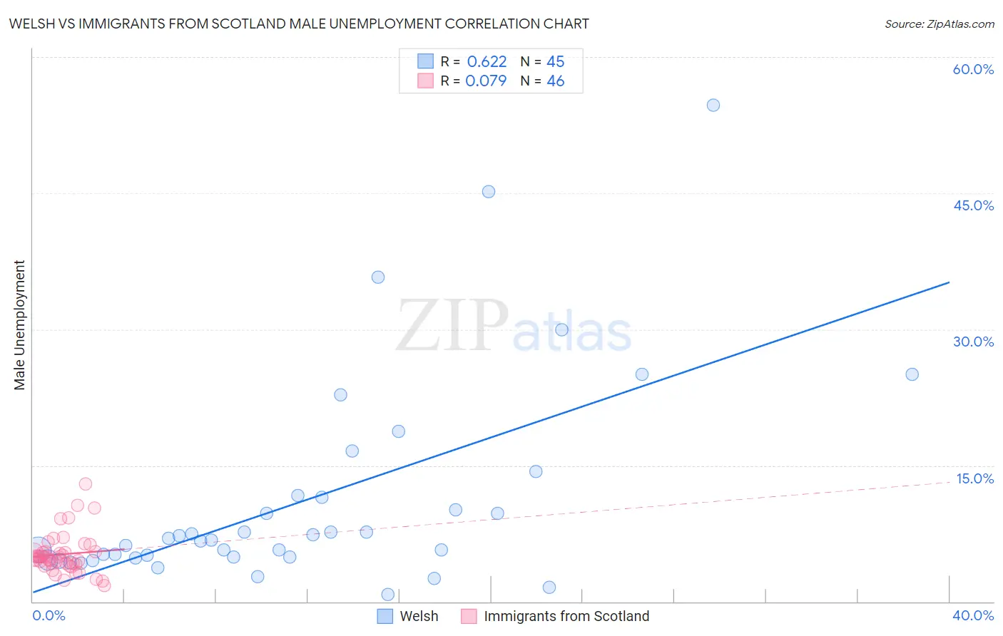Welsh vs Immigrants from Scotland Male Unemployment