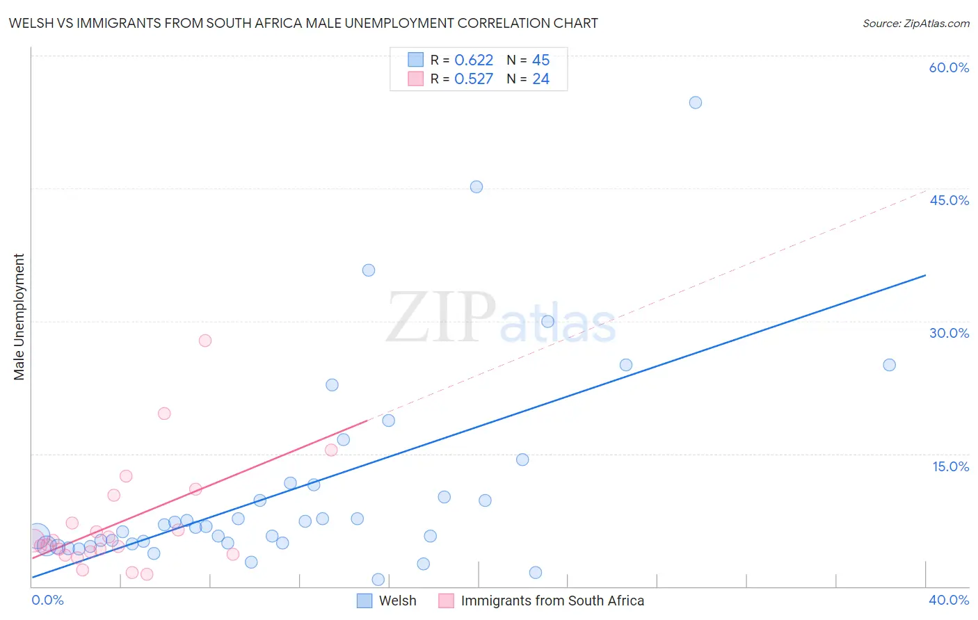 Welsh vs Immigrants from South Africa Male Unemployment