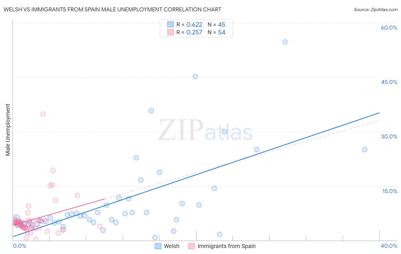 Welsh vs Immigrants from Spain Male Unemployment