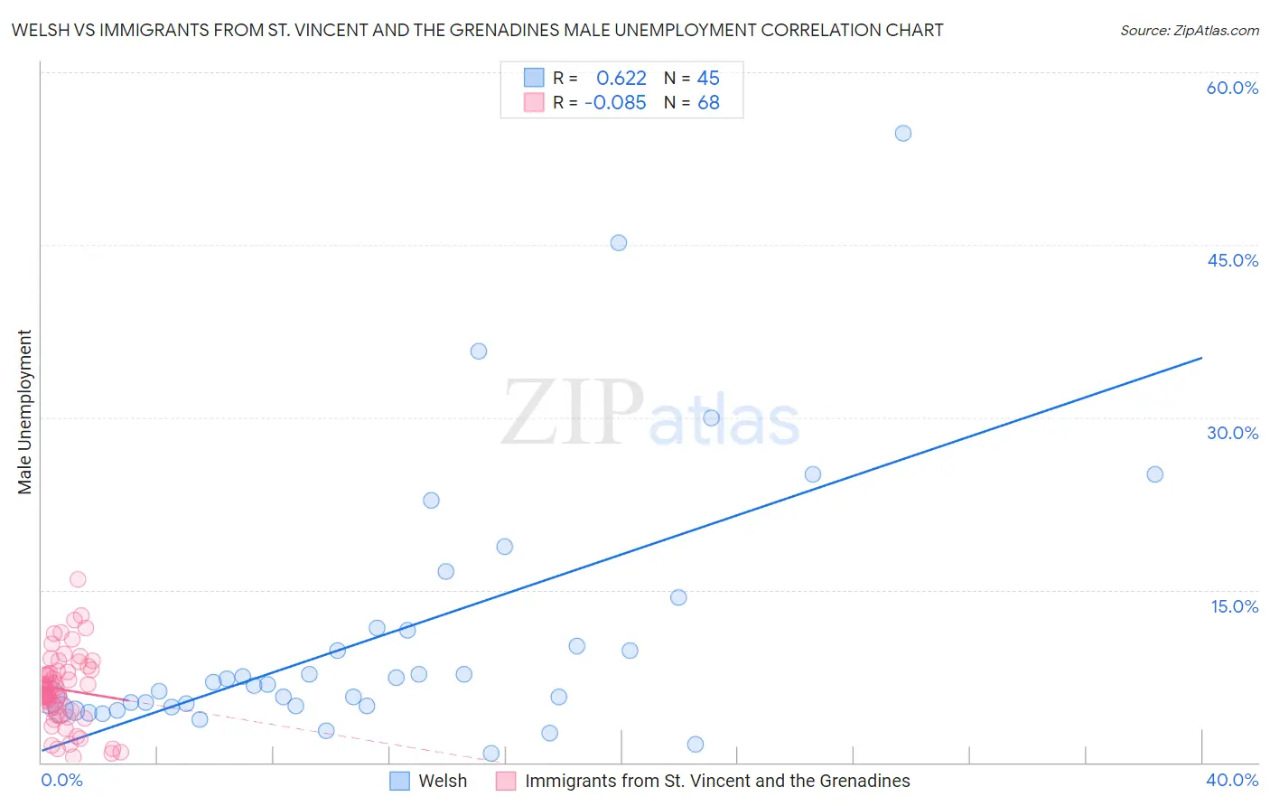 Welsh vs Immigrants from St. Vincent and the Grenadines Male Unemployment
