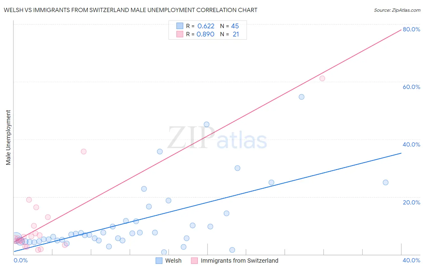 Welsh vs Immigrants from Switzerland Male Unemployment