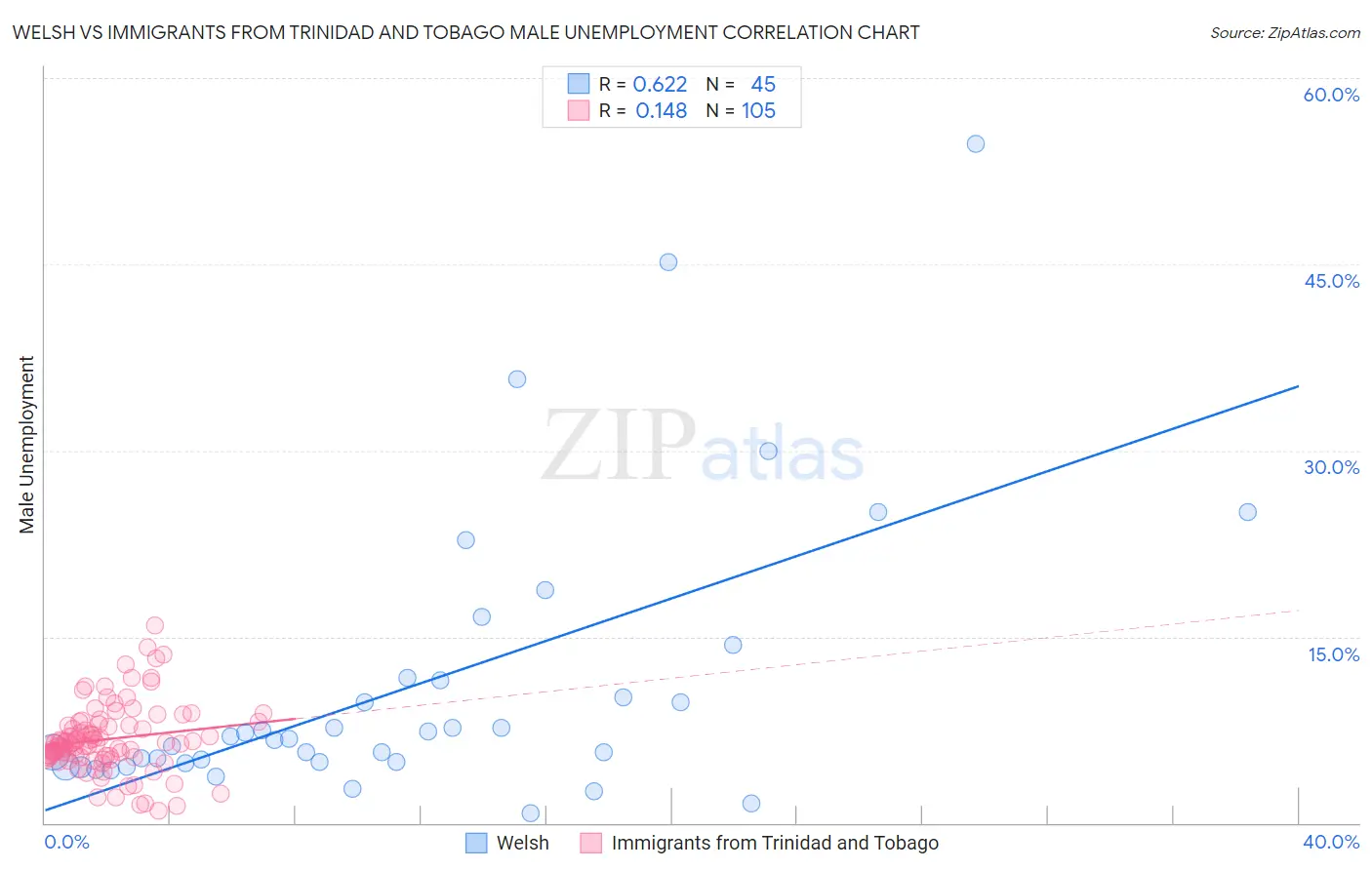 Welsh vs Immigrants from Trinidad and Tobago Male Unemployment