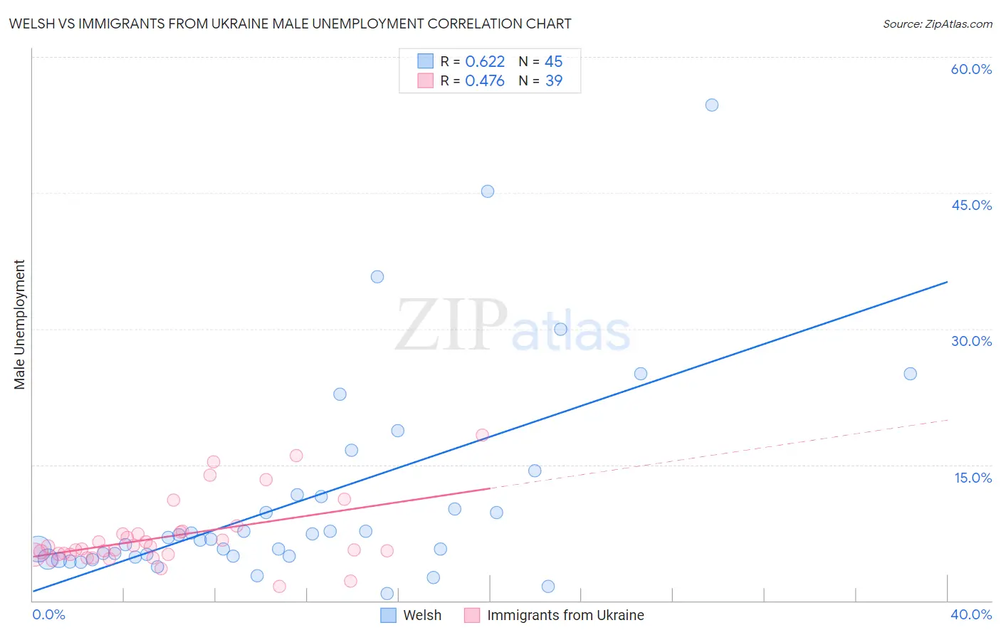 Welsh vs Immigrants from Ukraine Male Unemployment