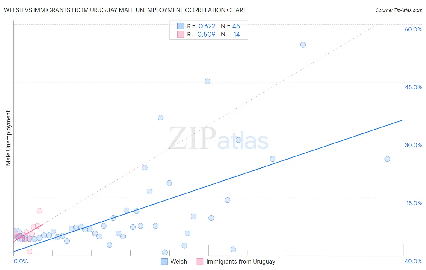 Welsh vs Immigrants from Uruguay Male Unemployment
