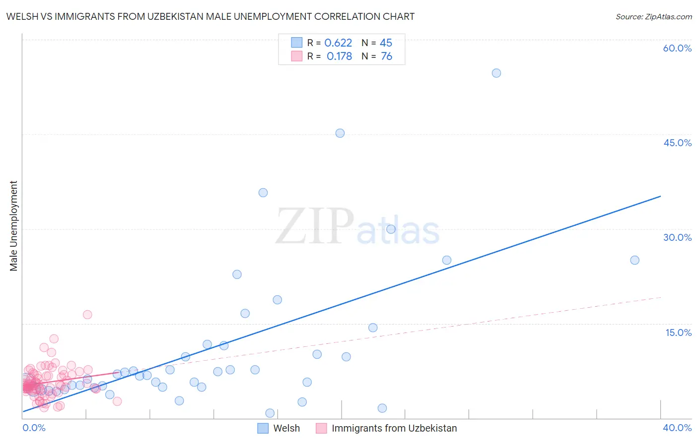 Welsh vs Immigrants from Uzbekistan Male Unemployment