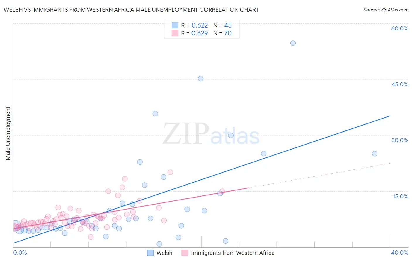 Welsh vs Immigrants from Western Africa Male Unemployment