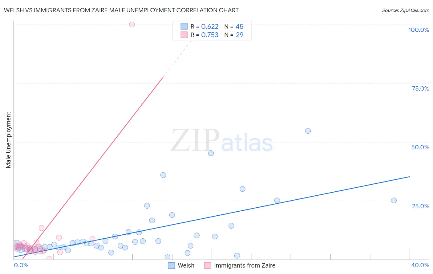 Welsh vs Immigrants from Zaire Male Unemployment