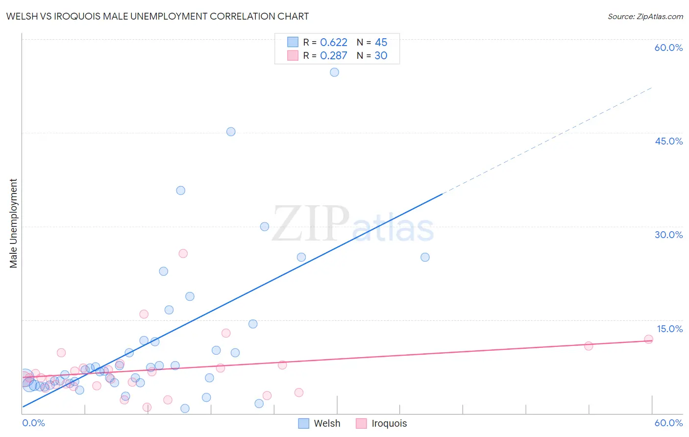 Welsh vs Iroquois Male Unemployment