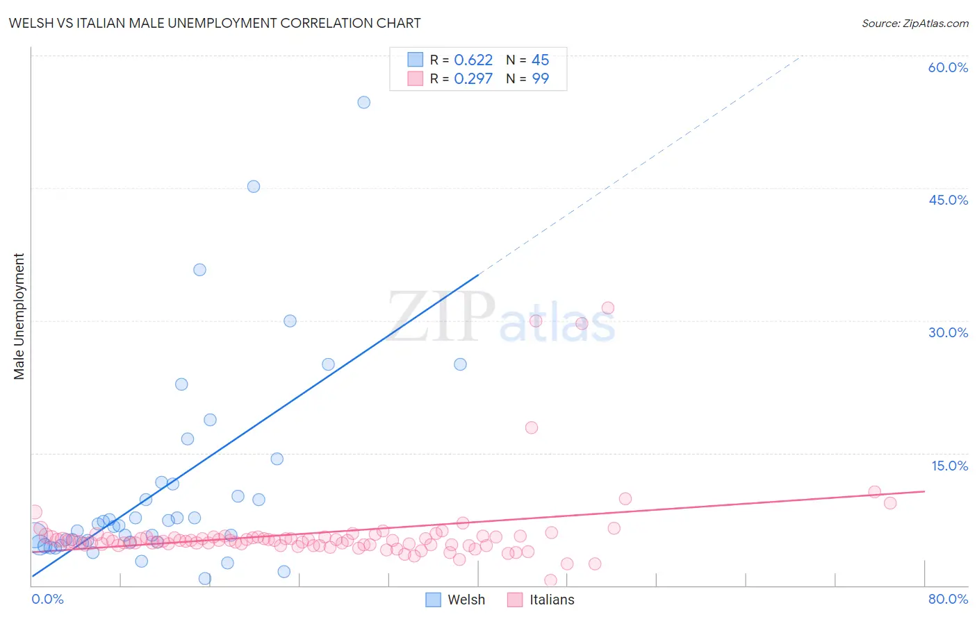 Welsh vs Italian Male Unemployment