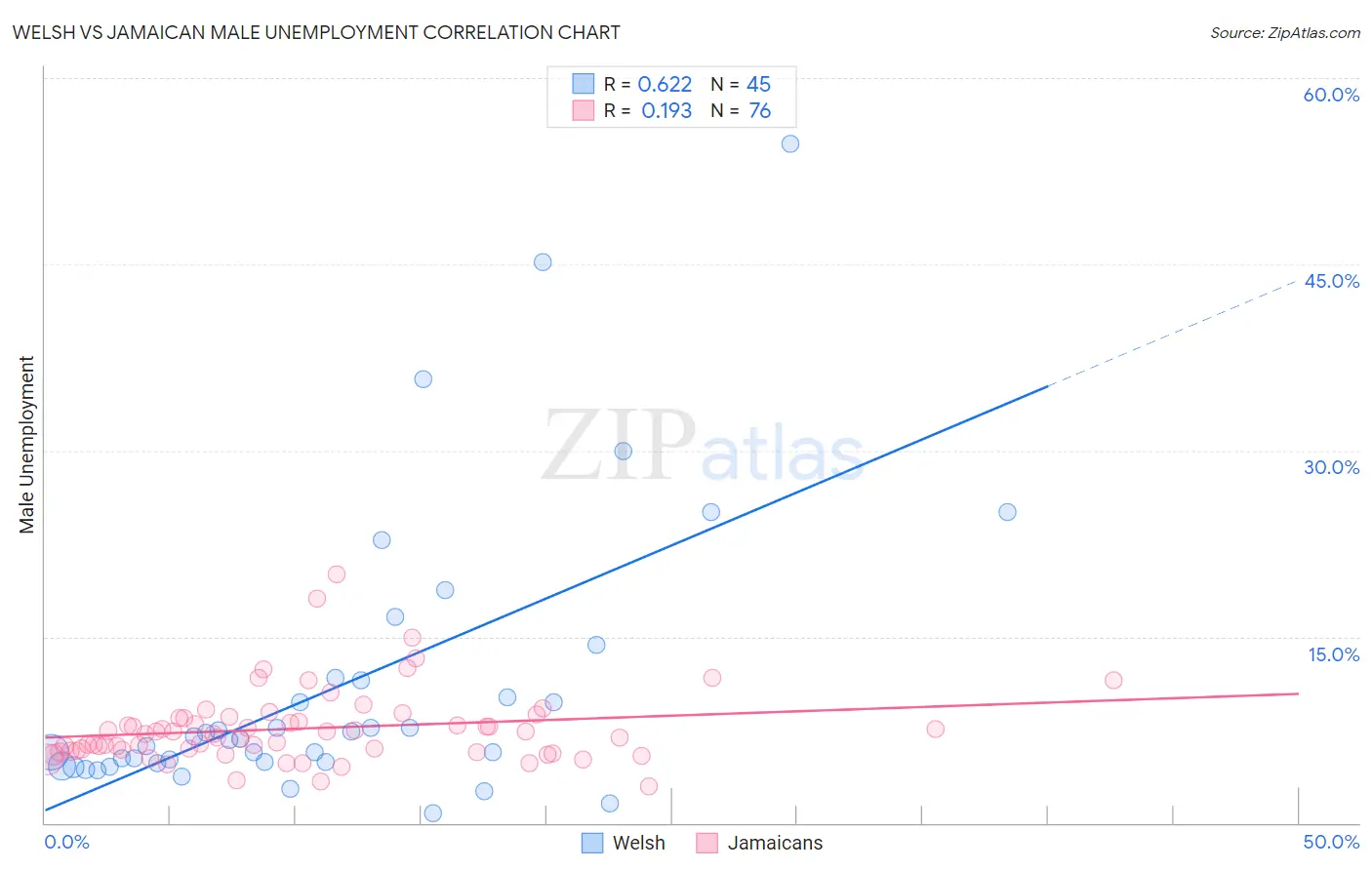 Welsh vs Jamaican Male Unemployment