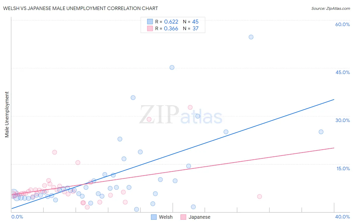Welsh vs Japanese Male Unemployment
