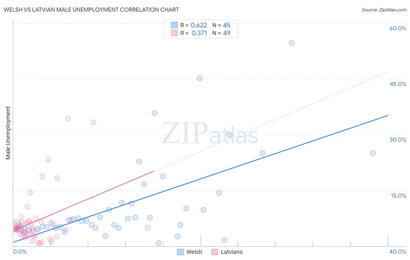 Welsh vs Latvian Male Unemployment