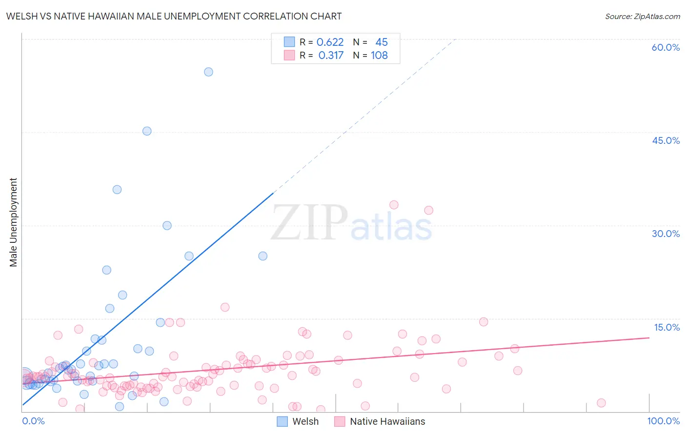Welsh vs Native Hawaiian Male Unemployment