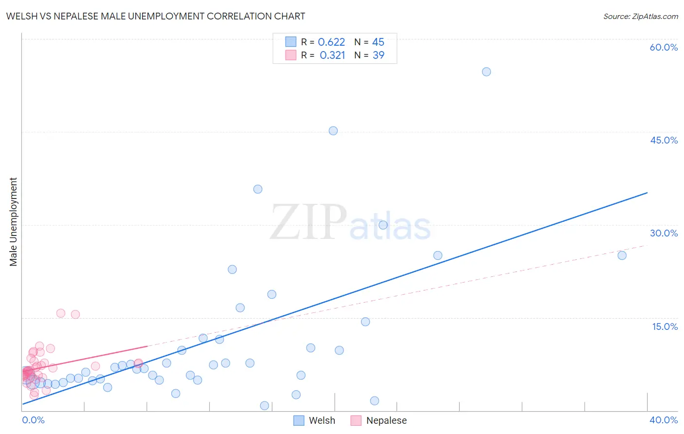 Welsh vs Nepalese Male Unemployment