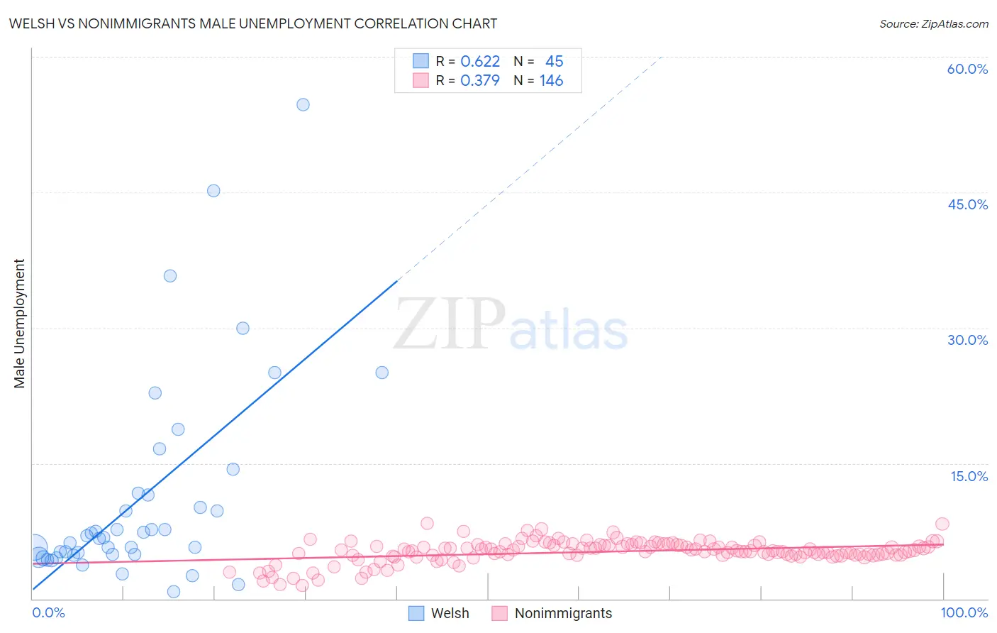 Welsh vs Nonimmigrants Male Unemployment