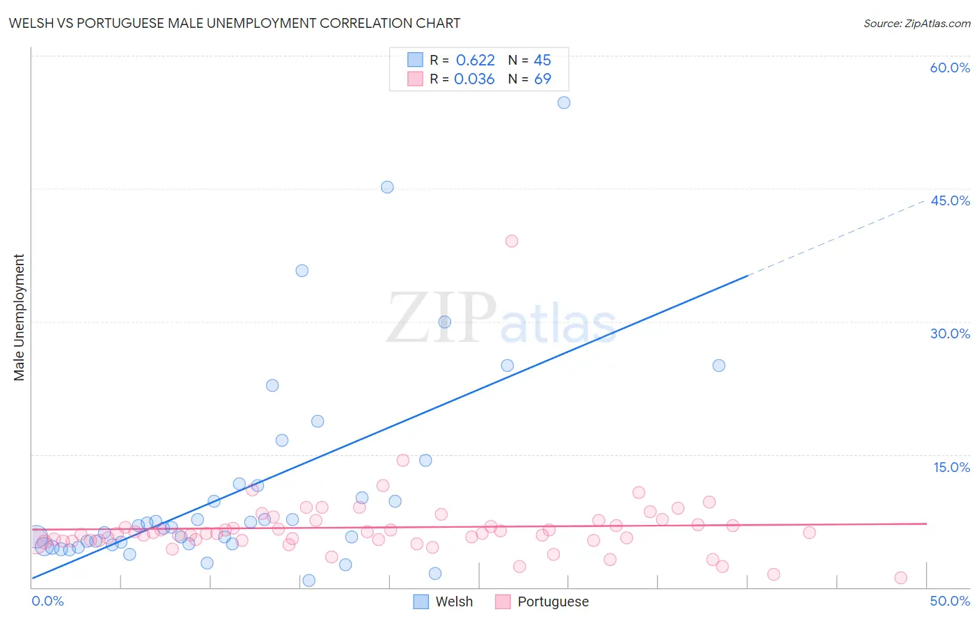 Welsh vs Portuguese Male Unemployment