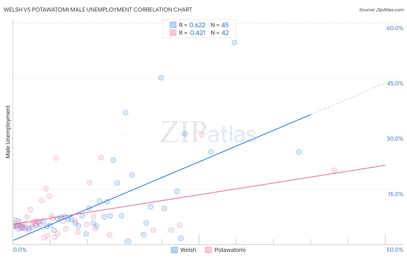 Welsh vs Potawatomi Male Unemployment