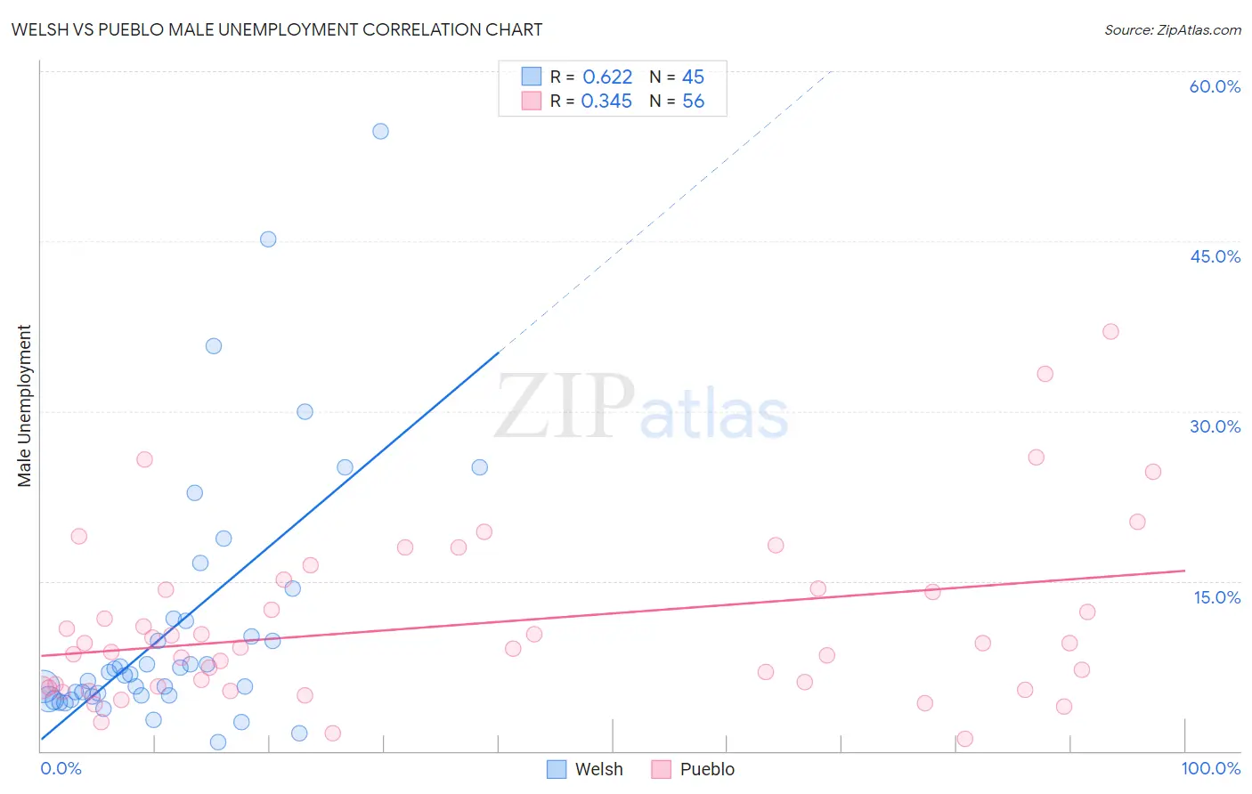 Welsh vs Pueblo Male Unemployment