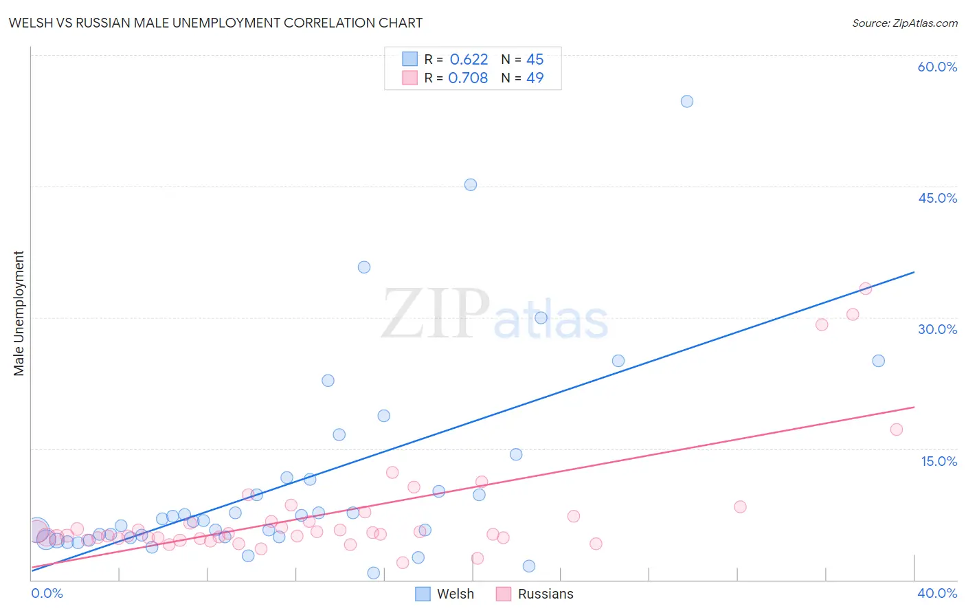 Welsh vs Russian Male Unemployment