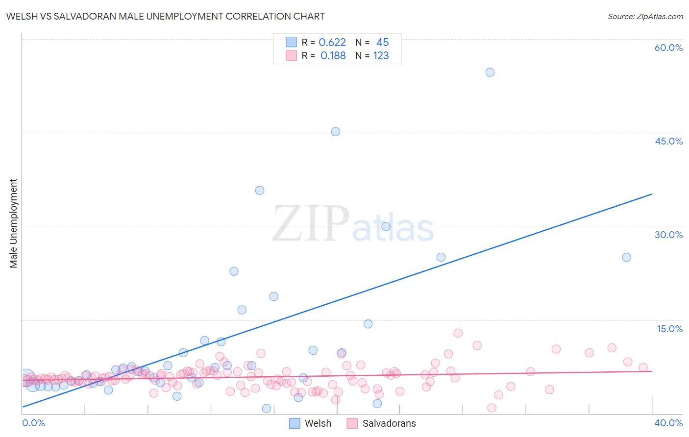 Welsh vs Salvadoran Male Unemployment