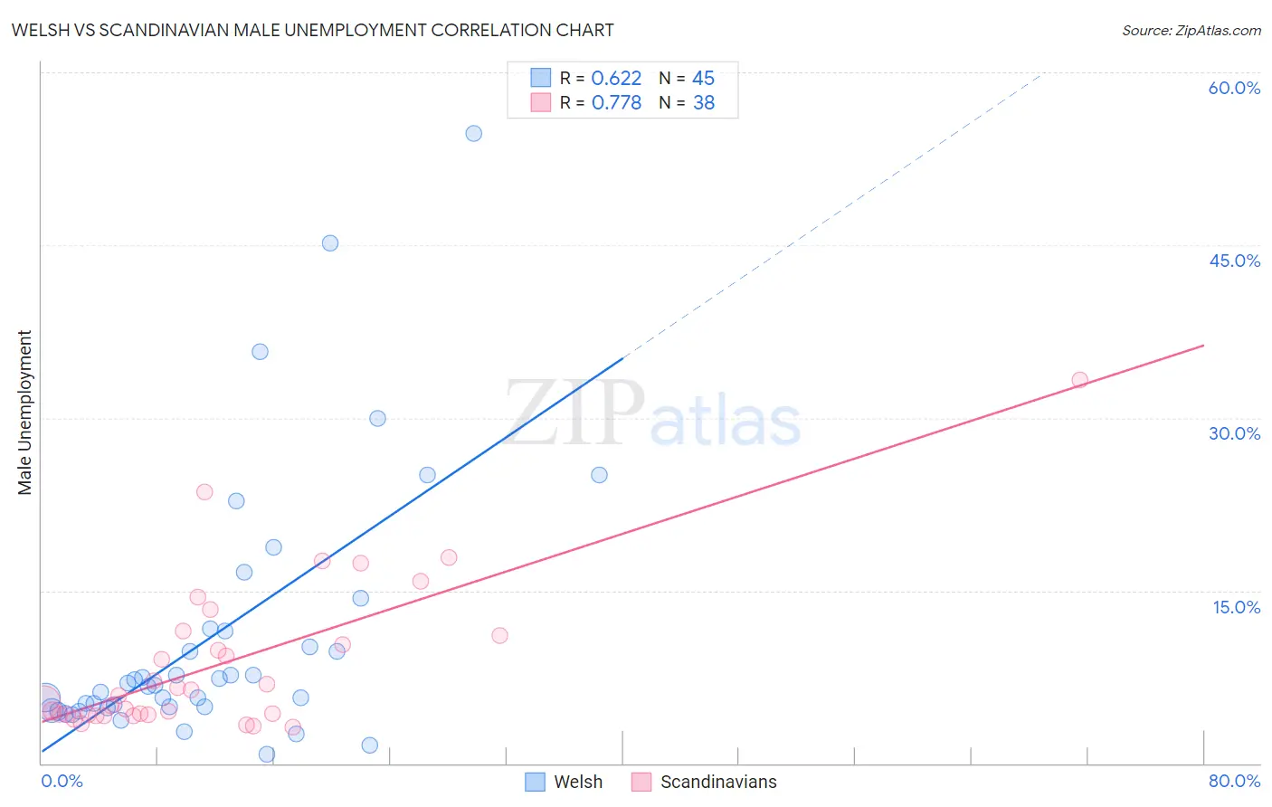 Welsh vs Scandinavian Male Unemployment