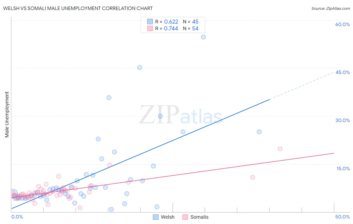 Welsh vs Somali Male Unemployment