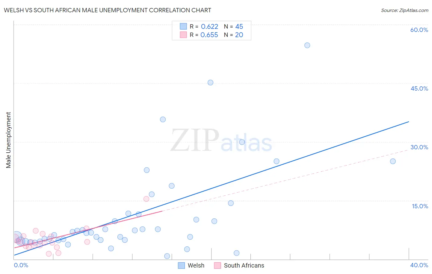 Welsh vs South African Male Unemployment