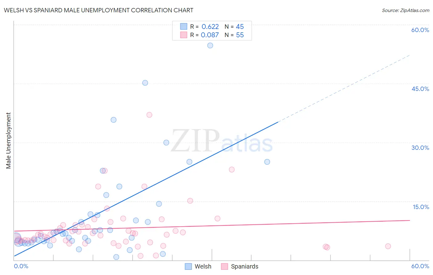 Welsh vs Spaniard Male Unemployment