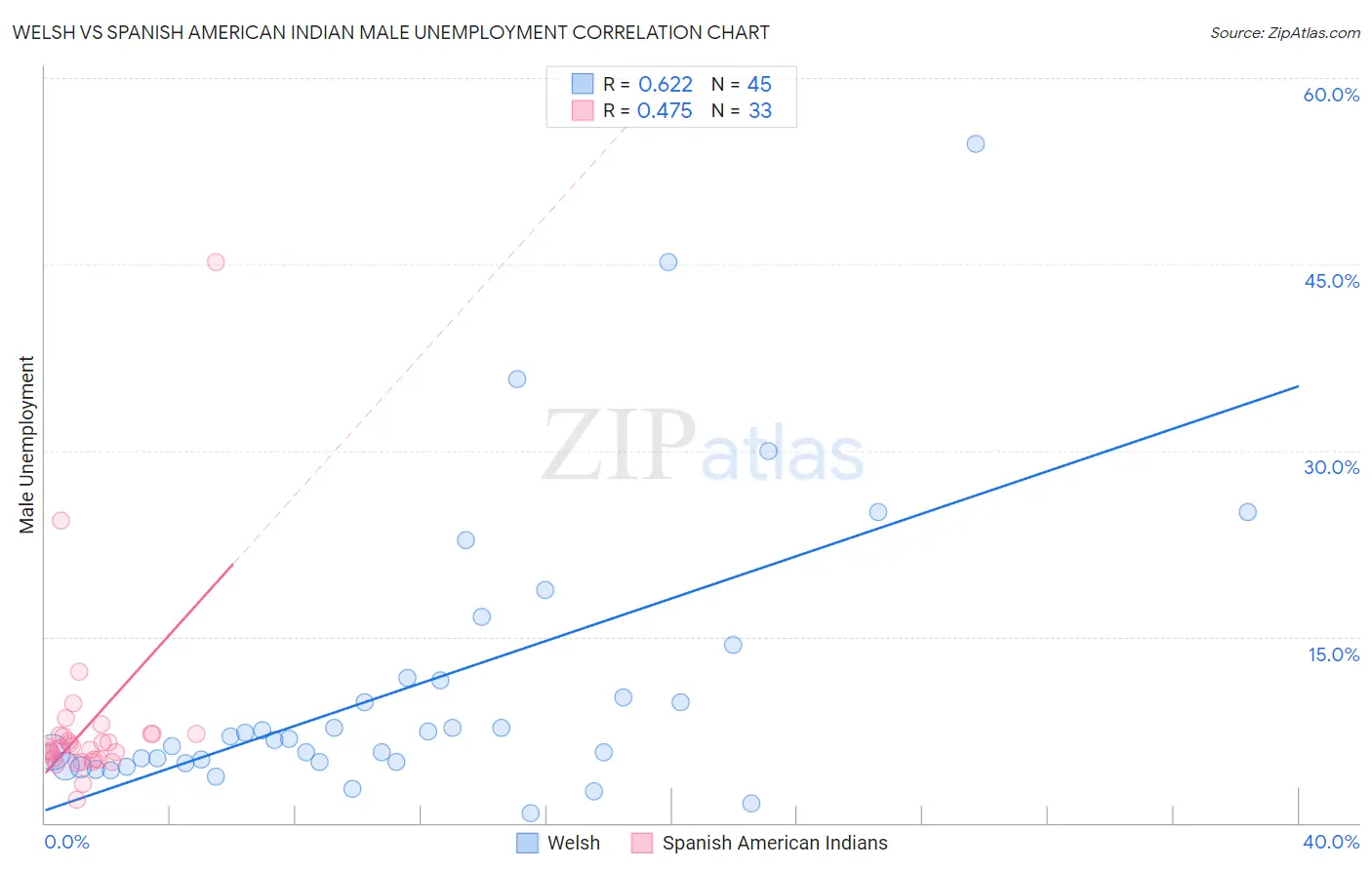Welsh vs Spanish American Indian Male Unemployment