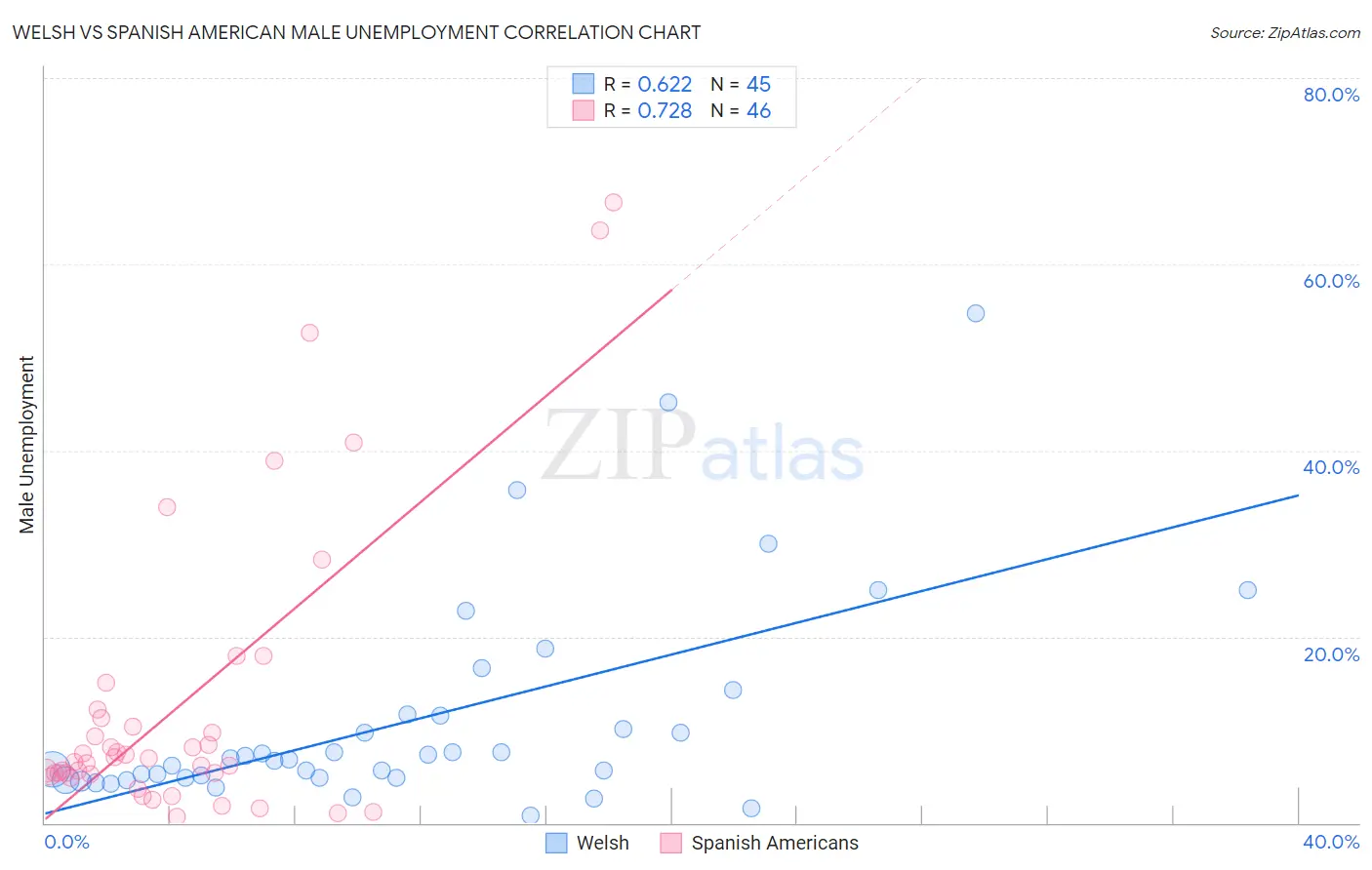 Welsh vs Spanish American Male Unemployment