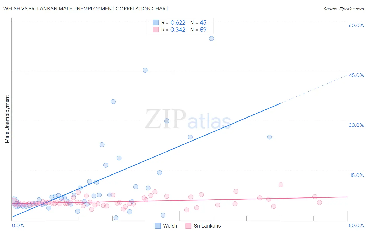 Welsh vs Sri Lankan Male Unemployment