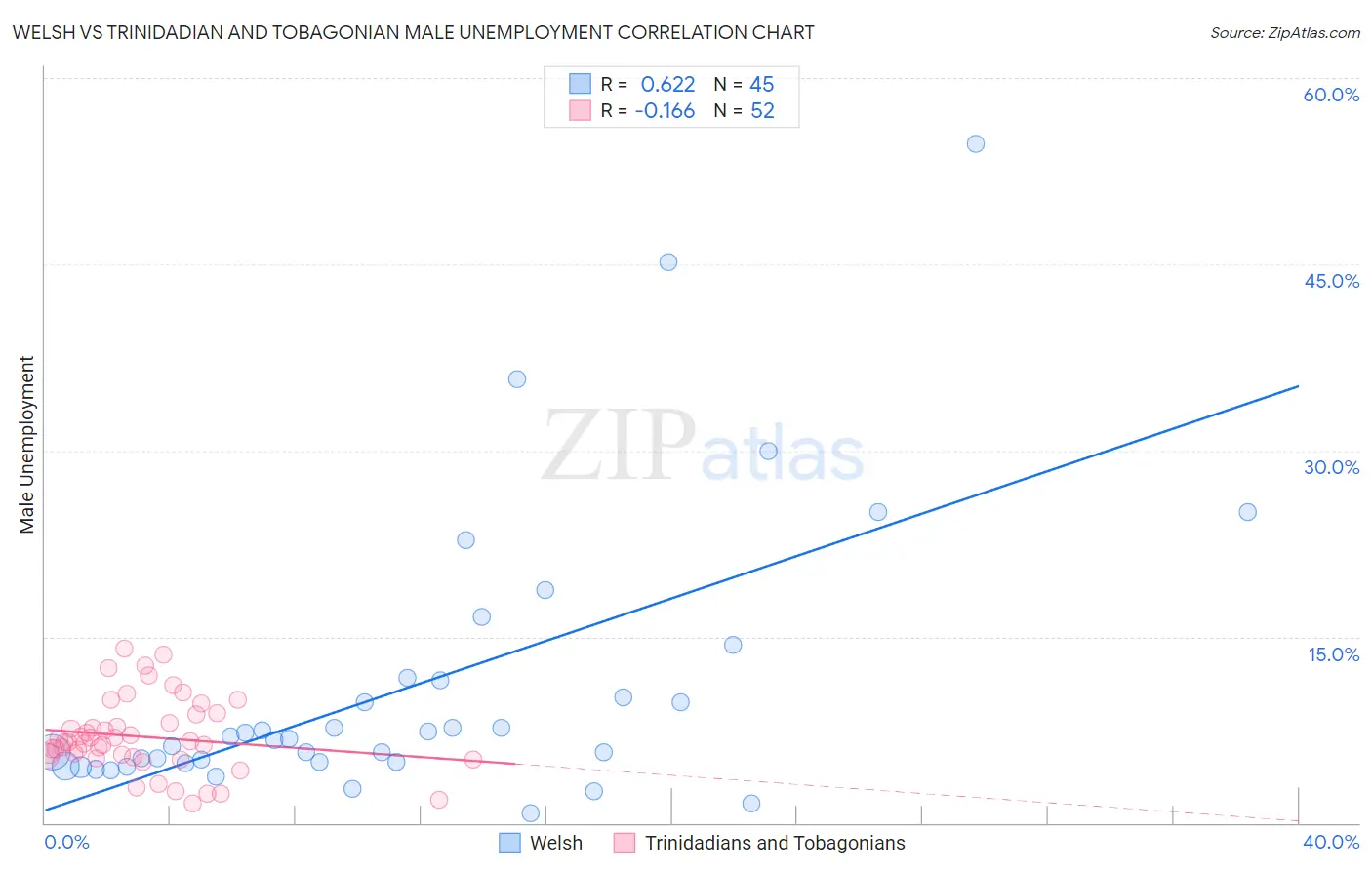 Welsh vs Trinidadian and Tobagonian Male Unemployment