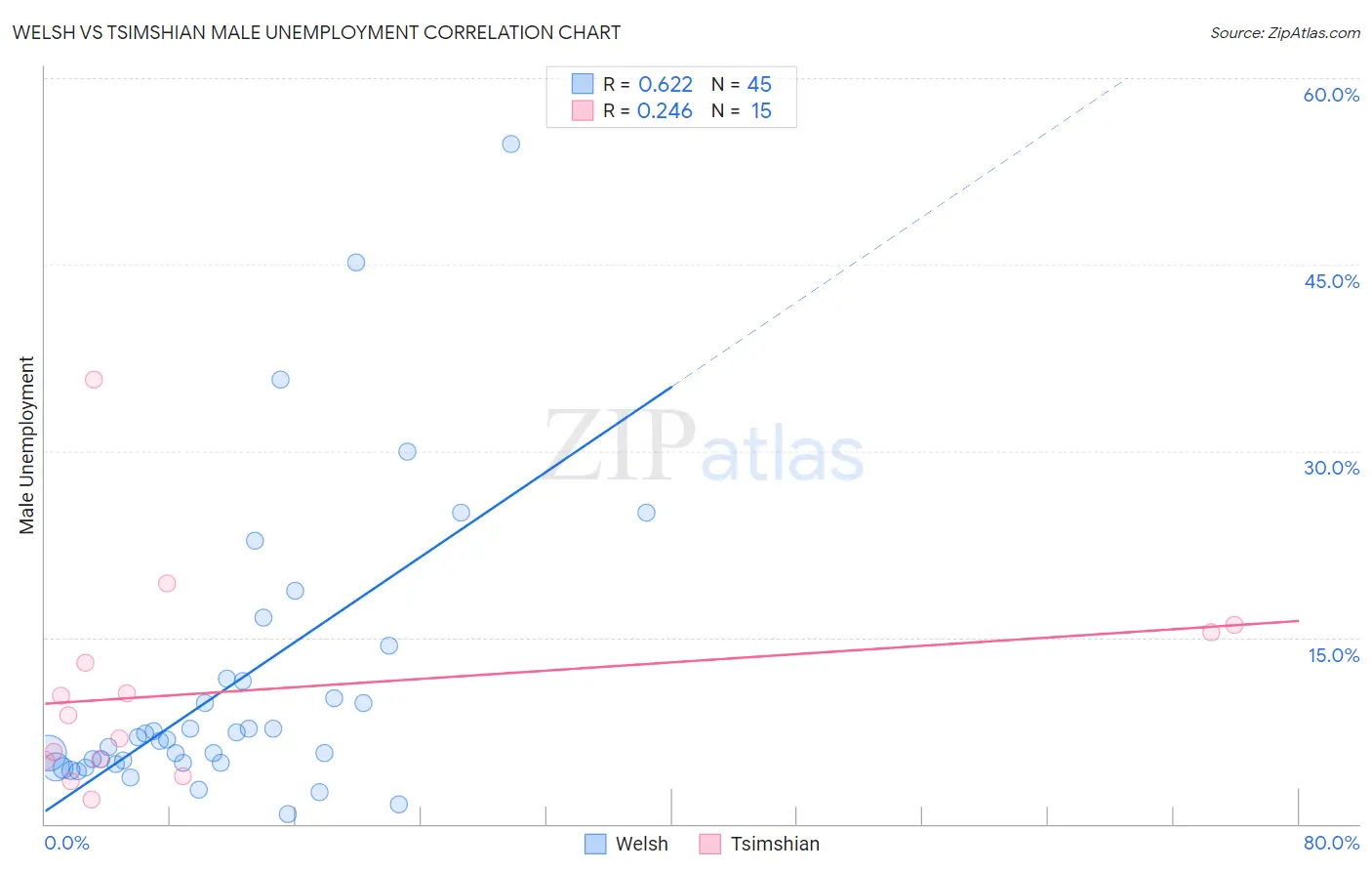 Welsh vs Tsimshian Male Unemployment