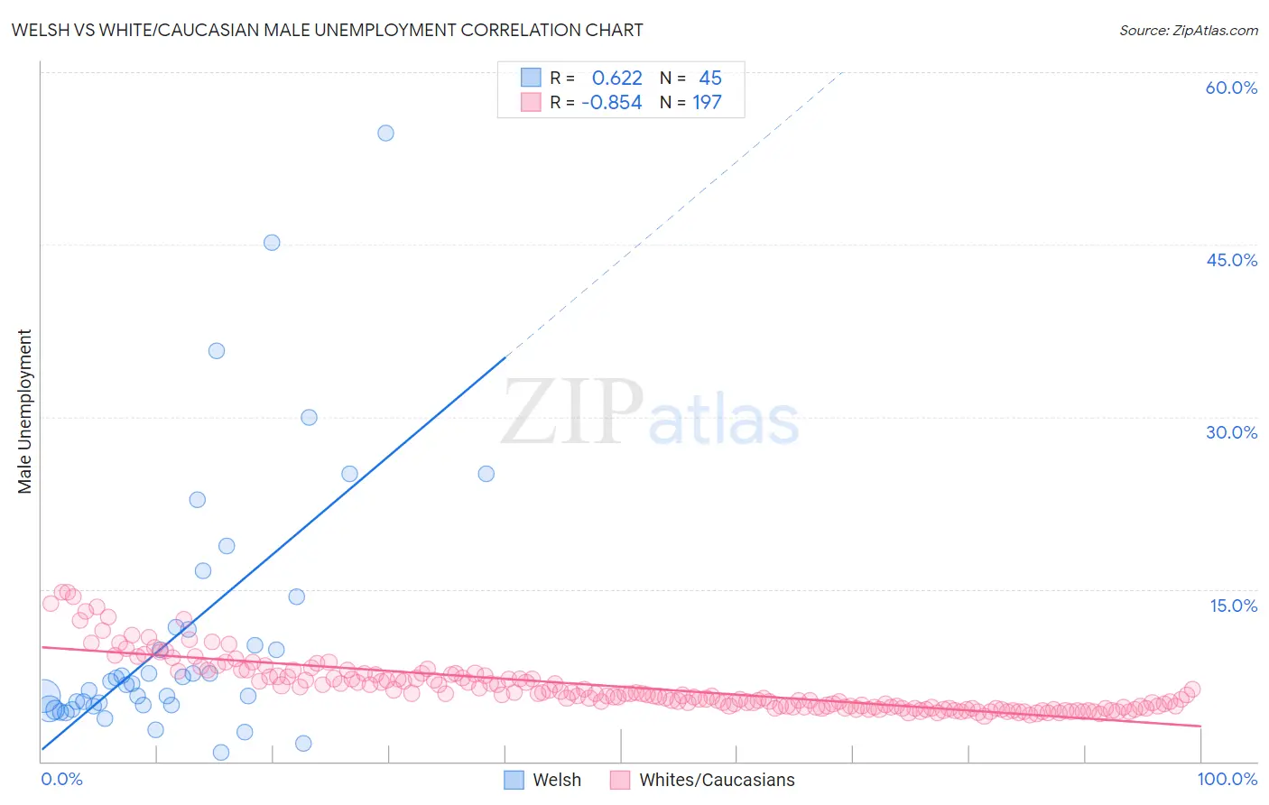Welsh vs White/Caucasian Male Unemployment