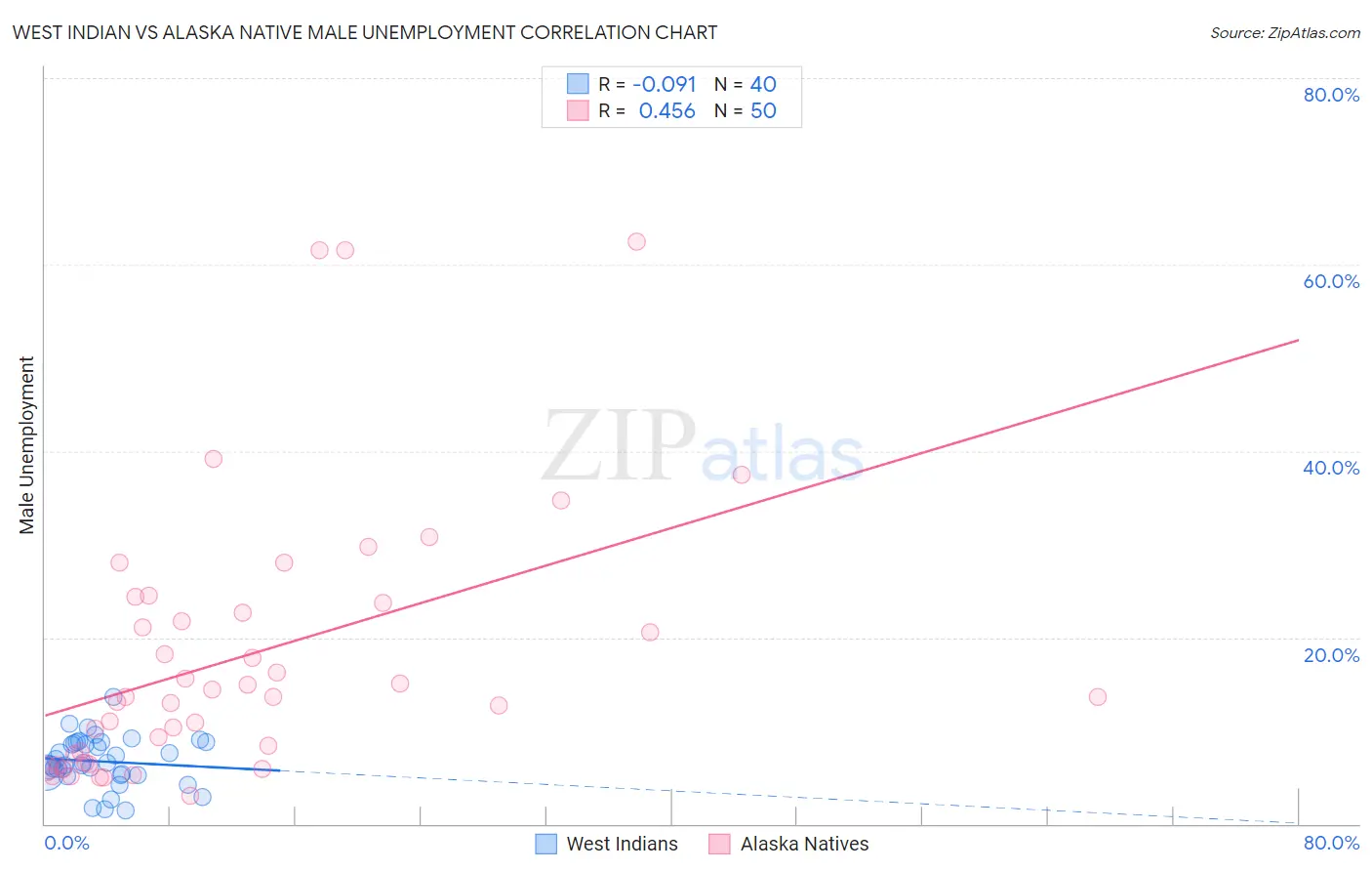 West Indian vs Alaska Native Male Unemployment