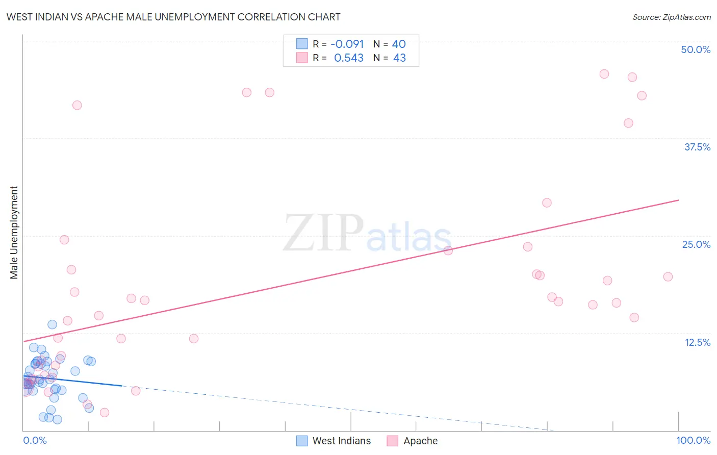 West Indian vs Apache Male Unemployment