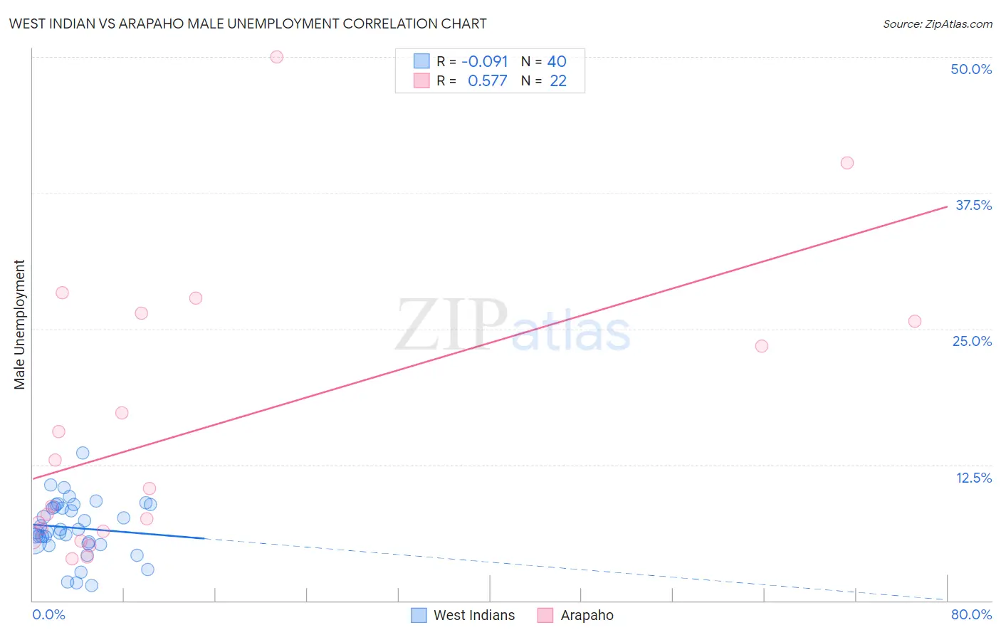 West Indian vs Arapaho Male Unemployment