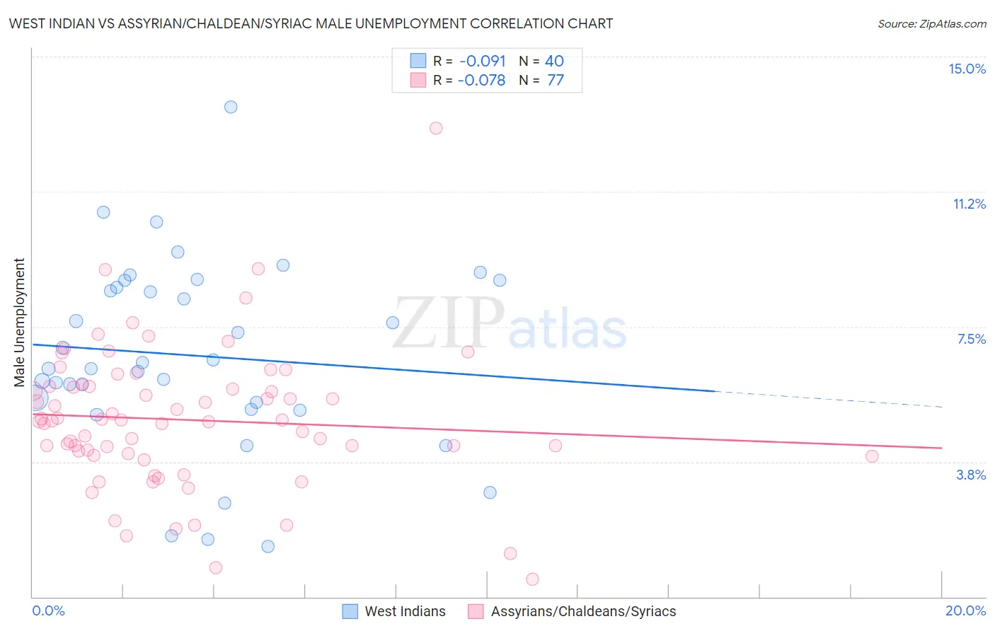 West Indian vs Assyrian/Chaldean/Syriac Male Unemployment