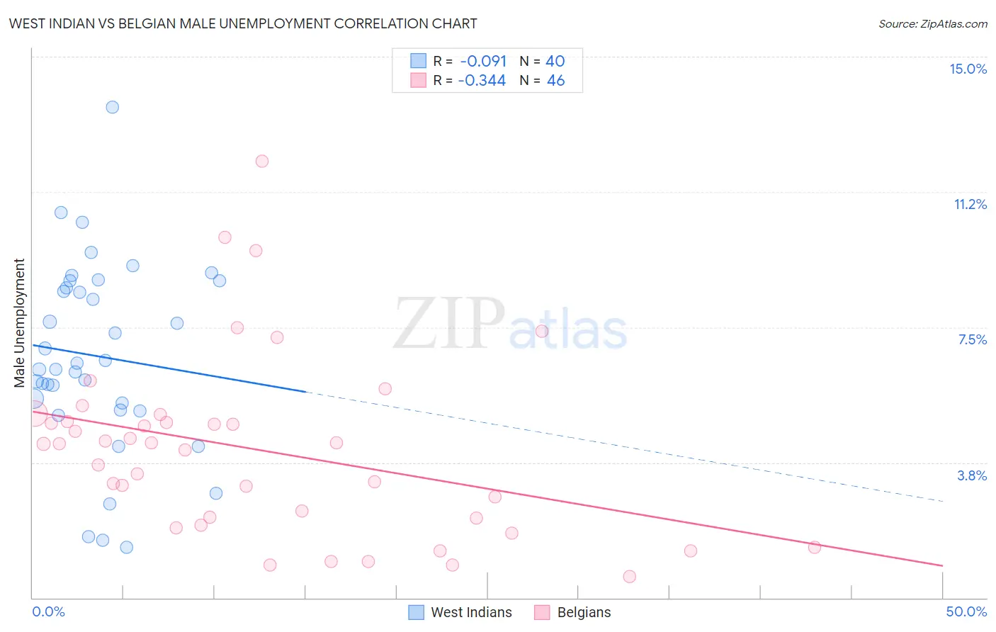 West Indian vs Belgian Male Unemployment