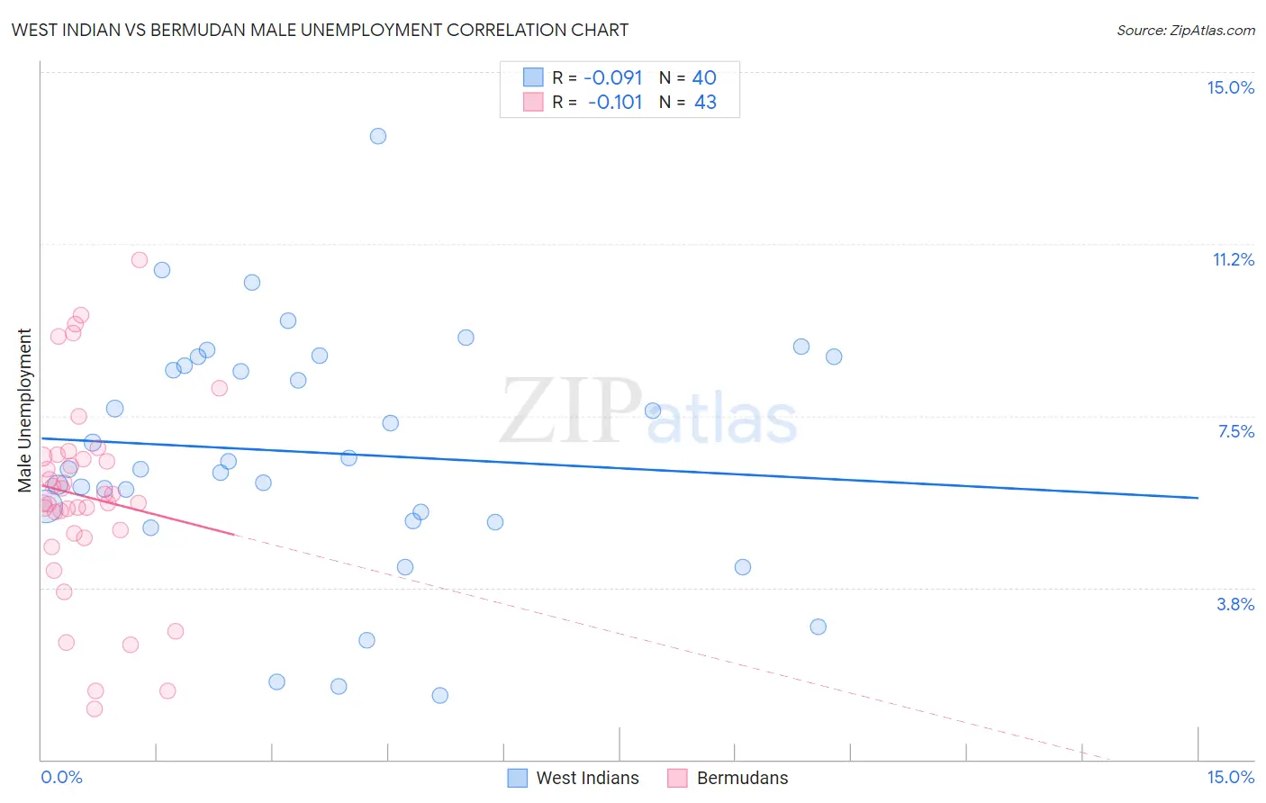 West Indian vs Bermudan Male Unemployment