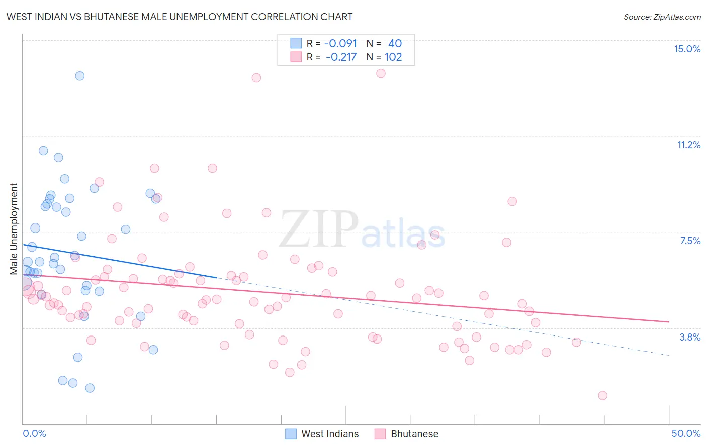 West Indian vs Bhutanese Male Unemployment