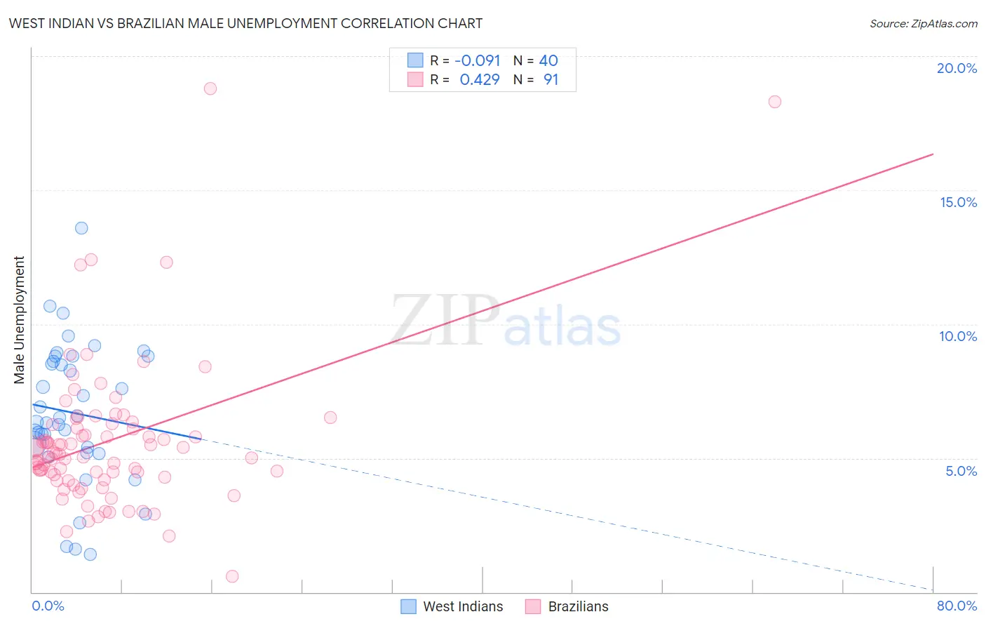 West Indian vs Brazilian Male Unemployment