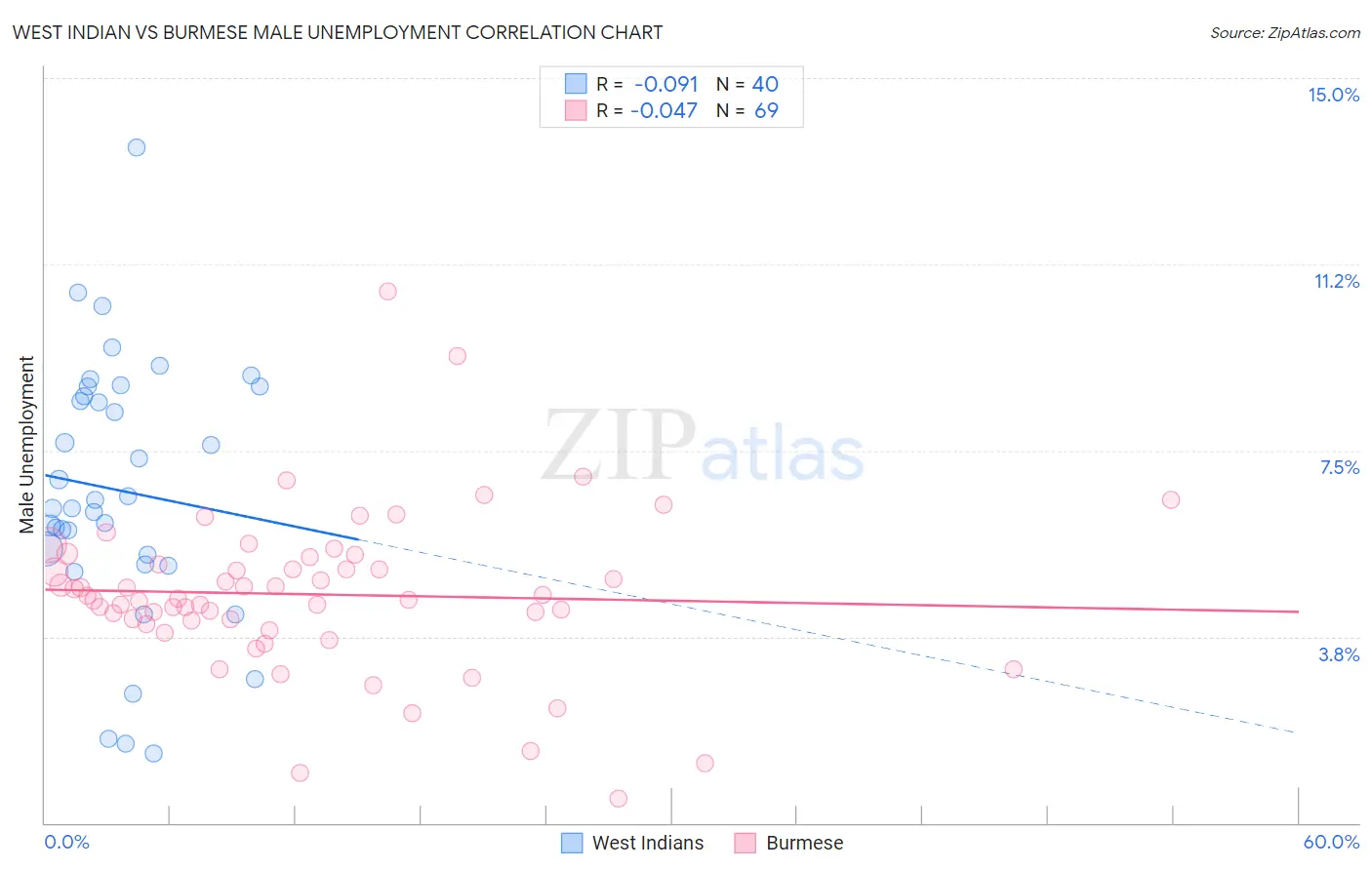 West Indian vs Burmese Male Unemployment