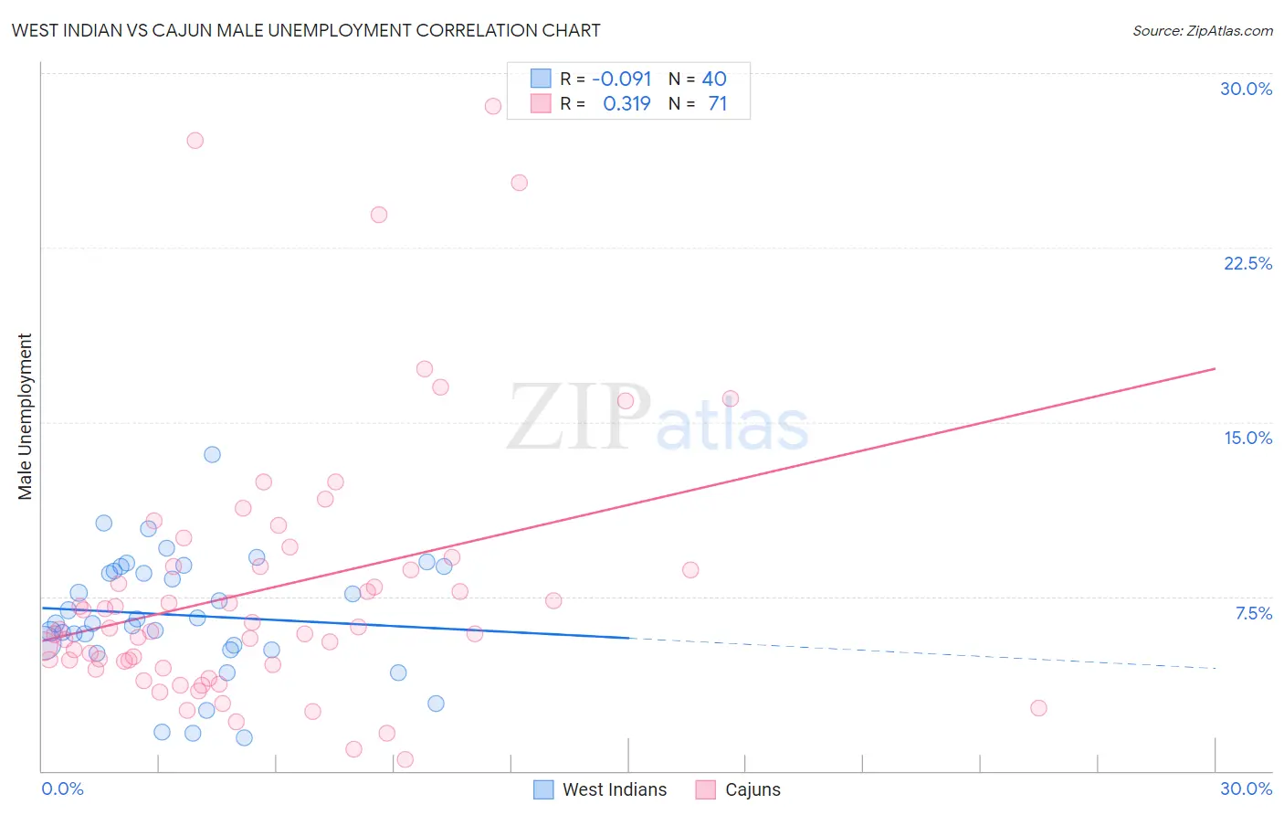 West Indian vs Cajun Male Unemployment