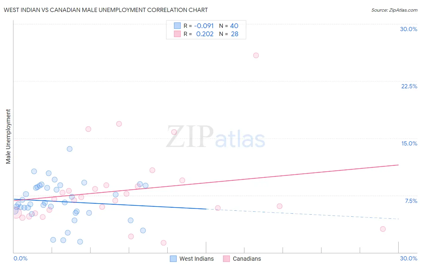 West Indian vs Canadian Male Unemployment