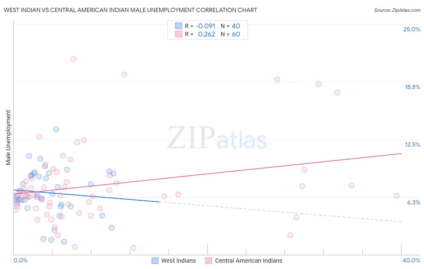 West Indian vs Central American Indian Male Unemployment