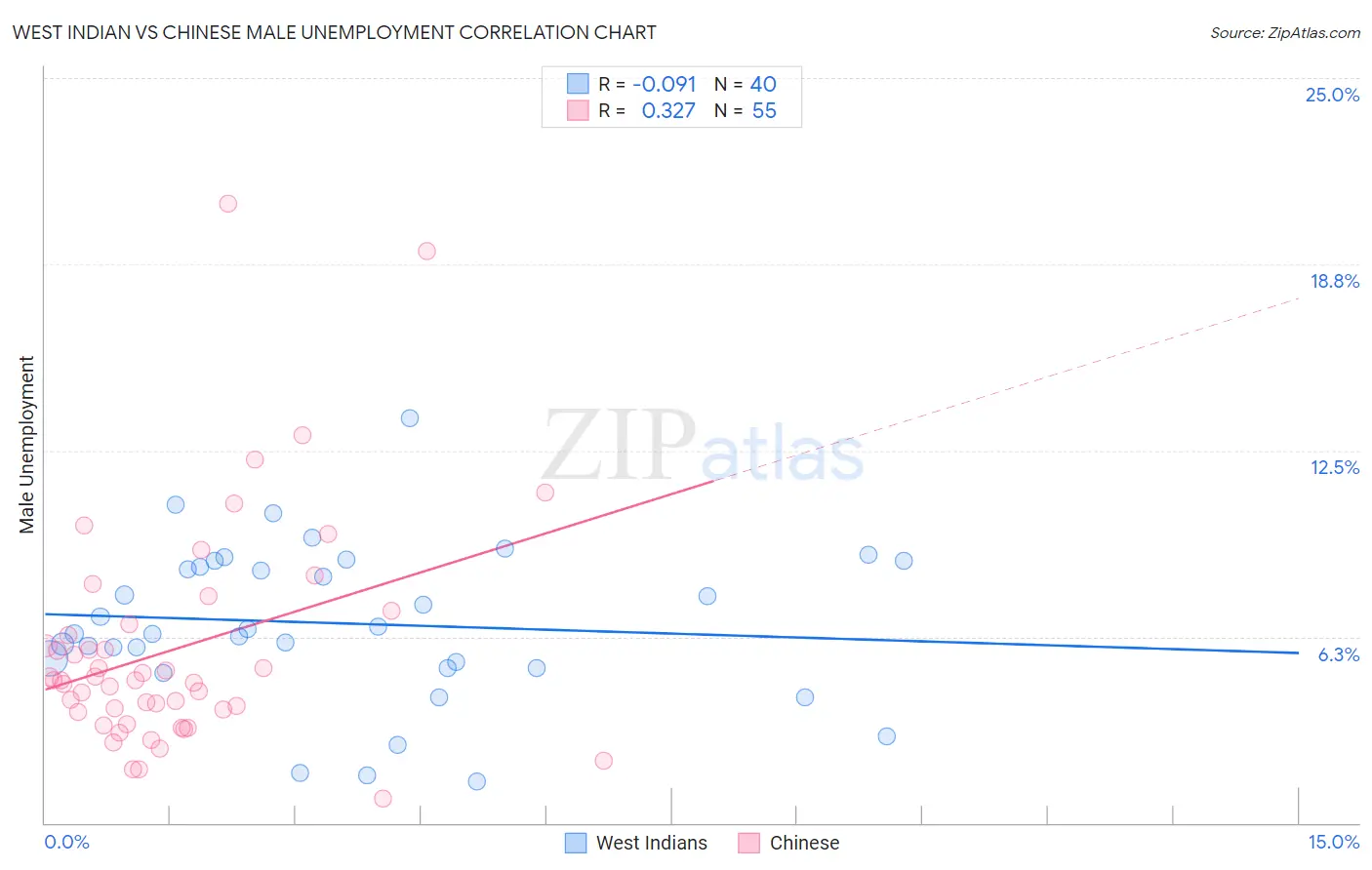 West Indian vs Chinese Male Unemployment