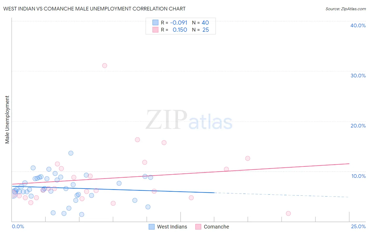 West Indian vs Comanche Male Unemployment