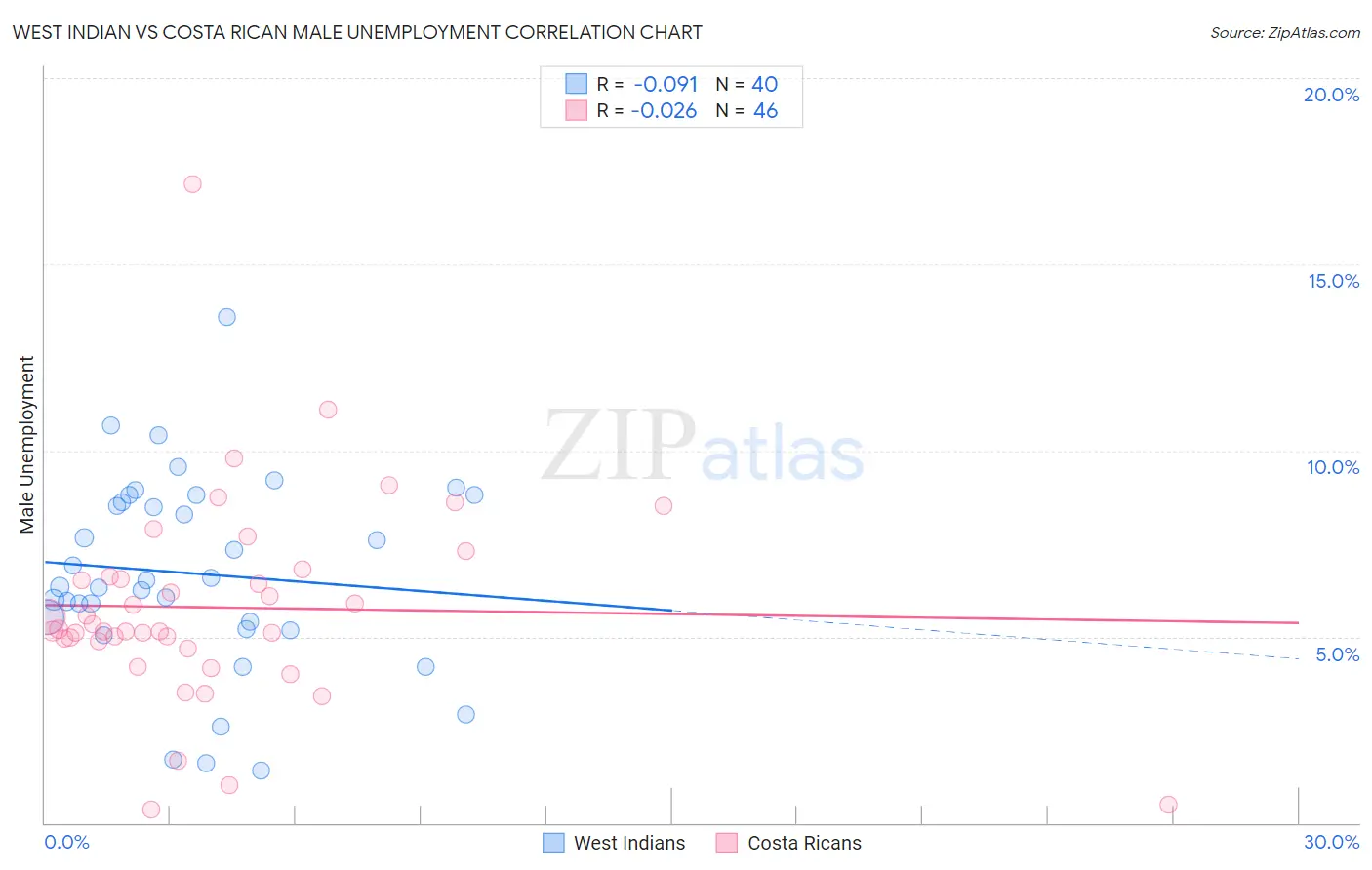 West Indian vs Costa Rican Male Unemployment