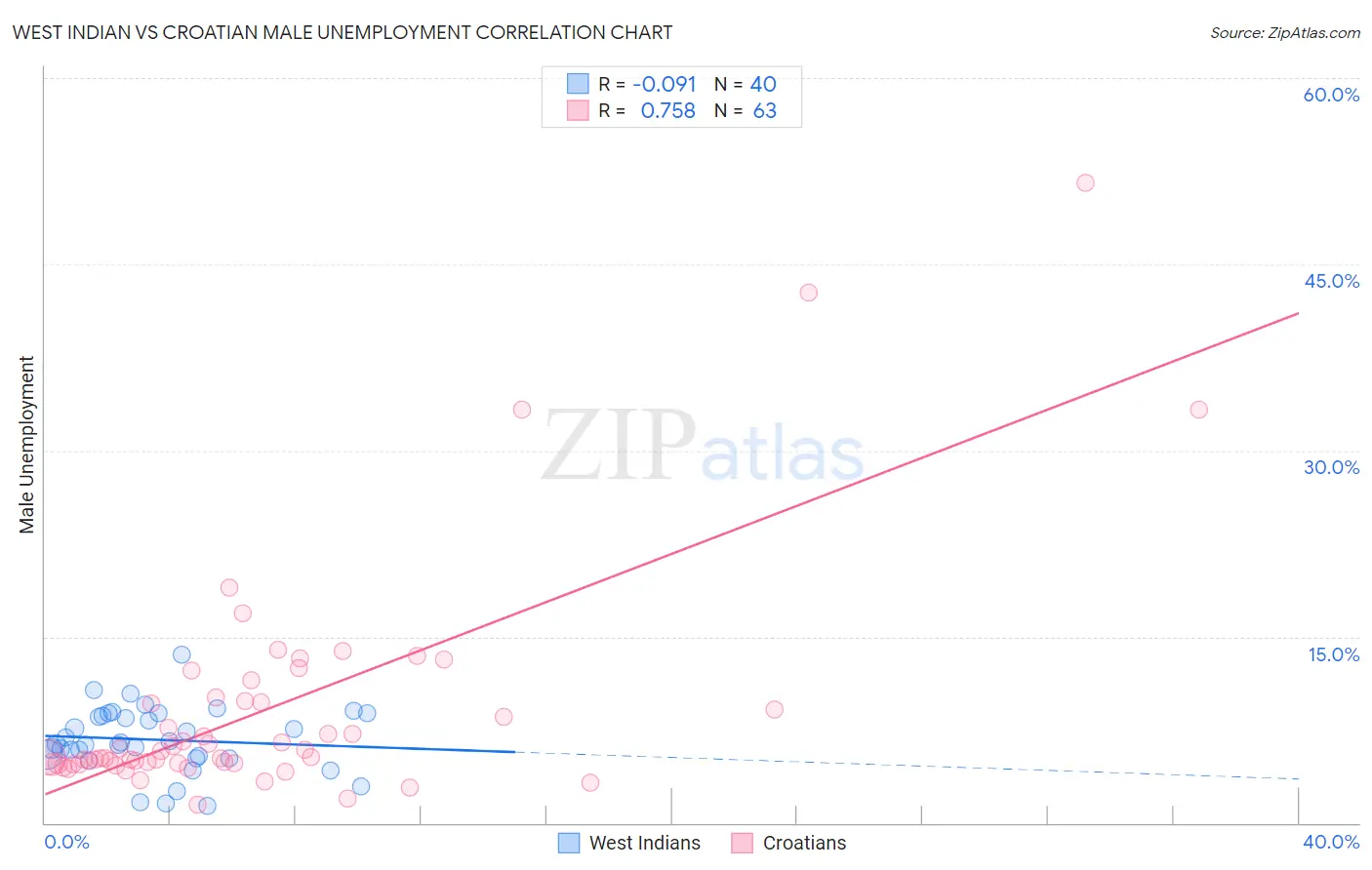 West Indian vs Croatian Male Unemployment